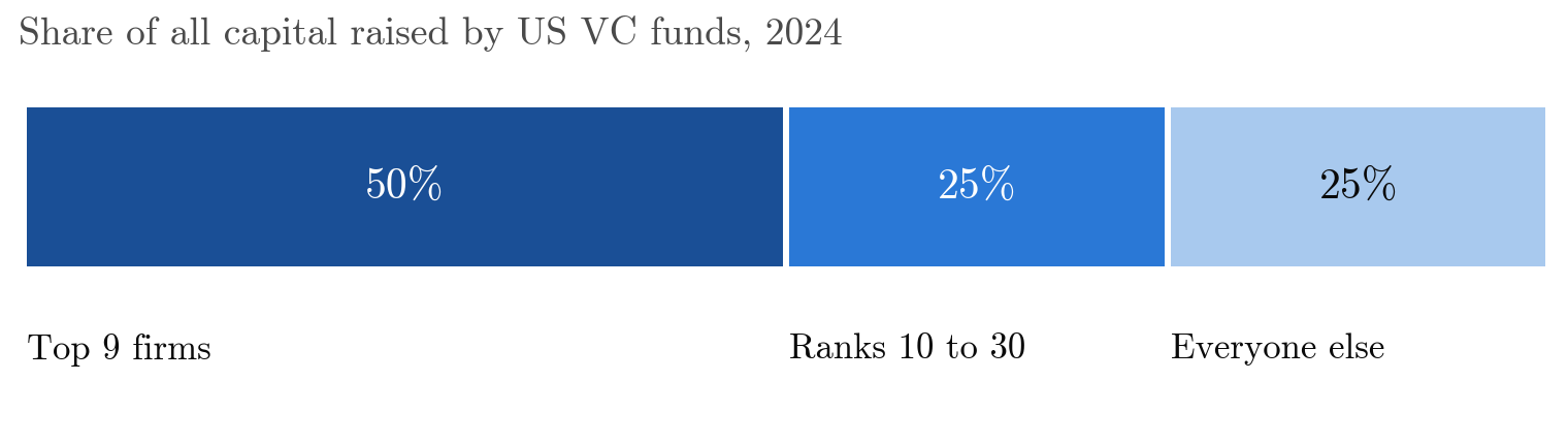 Stacked bar: the top 9 US VC firms raised 50% of all capital in 2024, ranks 10 to 30 raised 25%, and everyone else raised 25%.