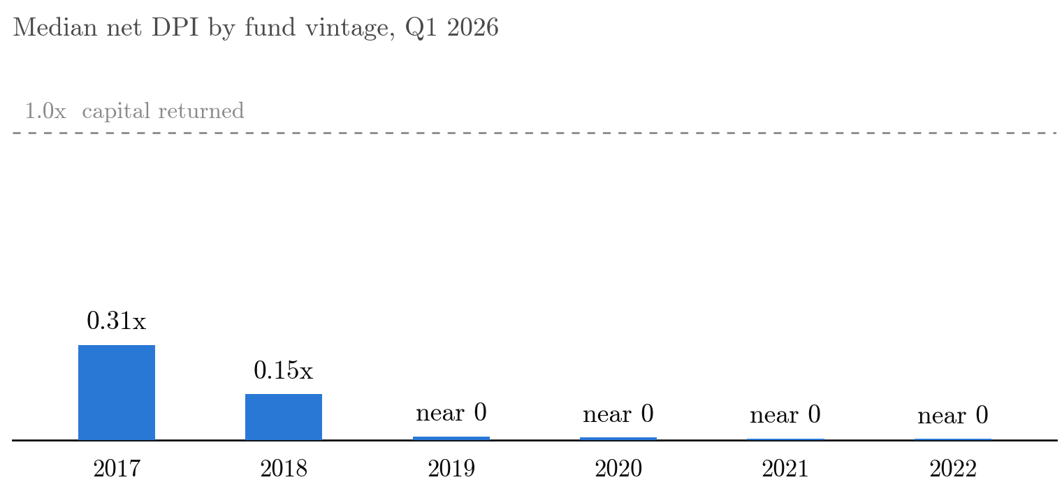 Bar chart: median net DPI is 0.31x for the 2017 vintage, 0.15x for 2018, and near zero for 2019 through 2022, far below the 1.0x line.
